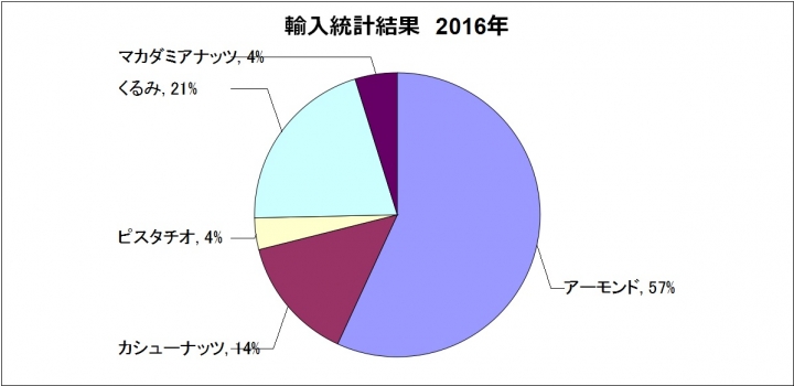 【統計データ】　ナッツの輸入量を調べてみました。　-ナッツ各種編-