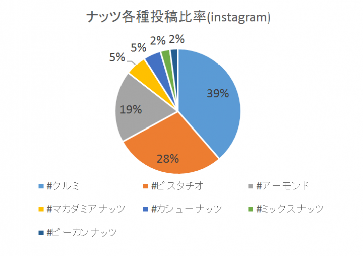 インスタグラムで調べてみました！　-#ナッツ編-